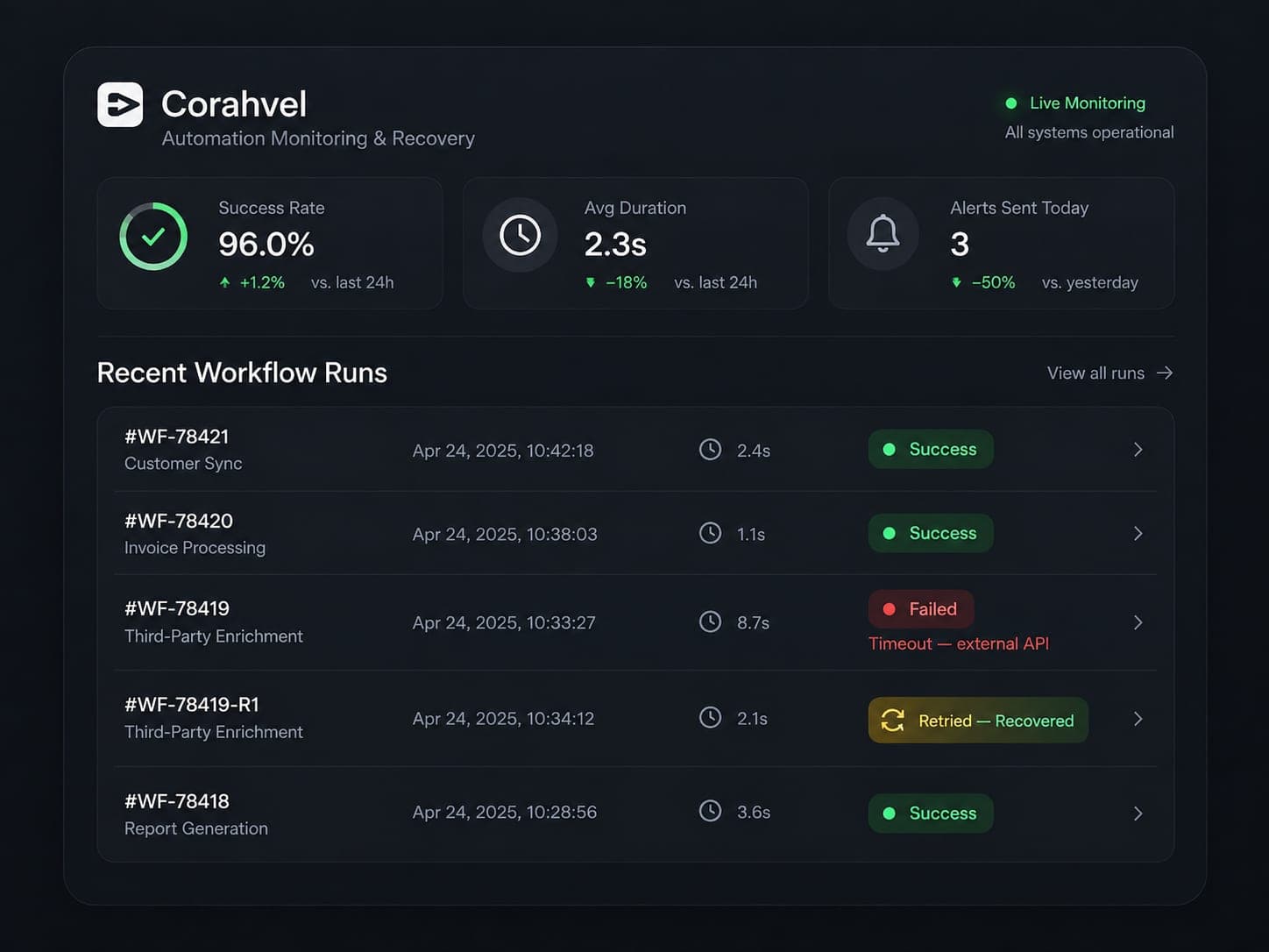 Automation and Integrations showcase 2